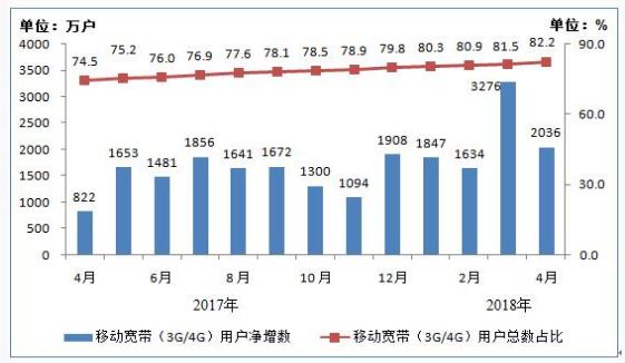我國4G用戶達10.8億戶，手機網(wǎng)民12.2億戶