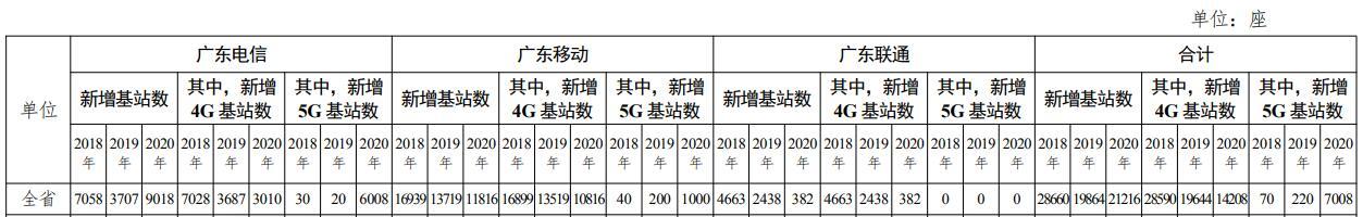 廣東電信大手筆投入5G：三年內(nèi)將部署6058座基站