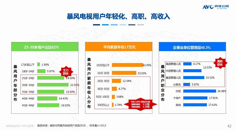 暴風OTT營銷成為黑馬，高質用戶疊加家庭營銷打造絕佳入口