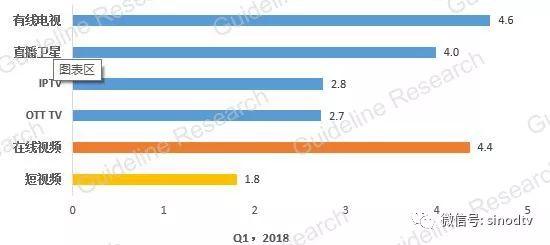 2018年第一季度大視頻收視格局