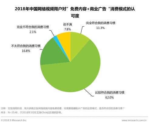 艾瑞咨詢：中國網(wǎng)絡(luò)視頻廣告收入占大成付費(fèi)會(huì)員次之