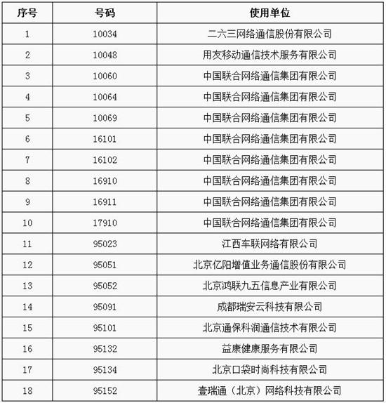 工信部發(fā)布：虛商轉(zhuǎn)正在即，四家虛商電信網(wǎng)碼號被收回