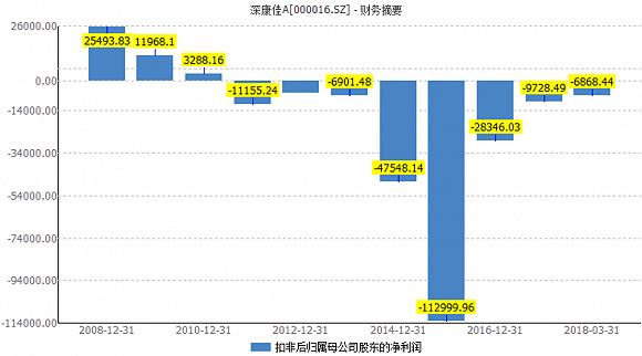 康佳轉(zhuǎn)型多元化太盲目 千億營收依舊難成