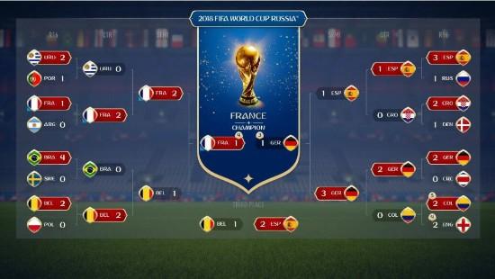 《FIFA 18》世界杯模擬法國(guó)奪冠 決戰(zhàn)點(diǎn)球勝德國(guó)