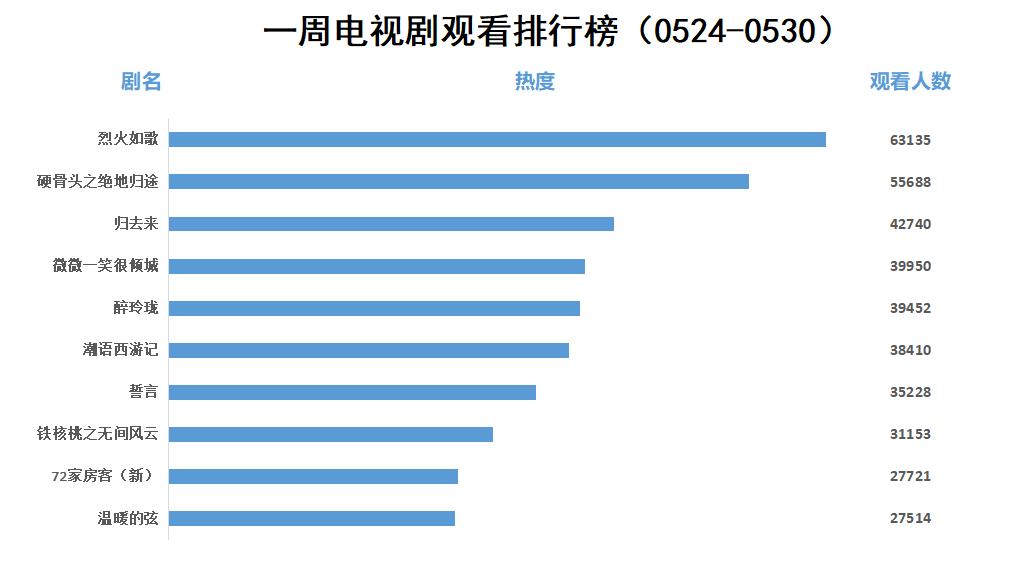 廣東IPTV5月24日-5月30日影視排行榜