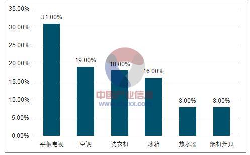 2018年中國彩電行業(yè)市場規(guī)模分析