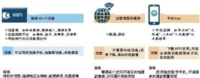 運營商、漫游WIFI、手機廠商大戰(zhàn)漫游市場