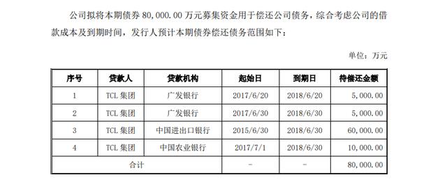TCL集團擬發(fā)行20億元債券 其中8億元償還債務(wù)