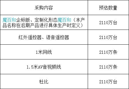 中移物聯(lián):2110萬臺(tái)魔百和終端生產(chǎn)資格預(yù)審公告,助力打造質(zhì)優(yōu)價(jià)廉的精品魔百和終端