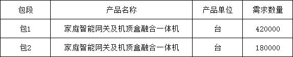 湖北移動:60萬臺家庭智能網(wǎng)關(guān)及機頂盒融合一體機招標(biāo)公告