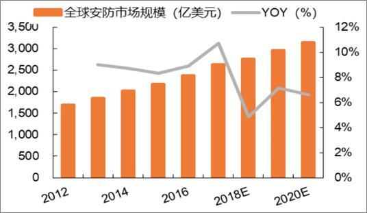 2018年中國(guó)安防行業(yè)發(fā)展現(xiàn)狀分析及市場(chǎng)規(guī)模預(yù)測(cè)