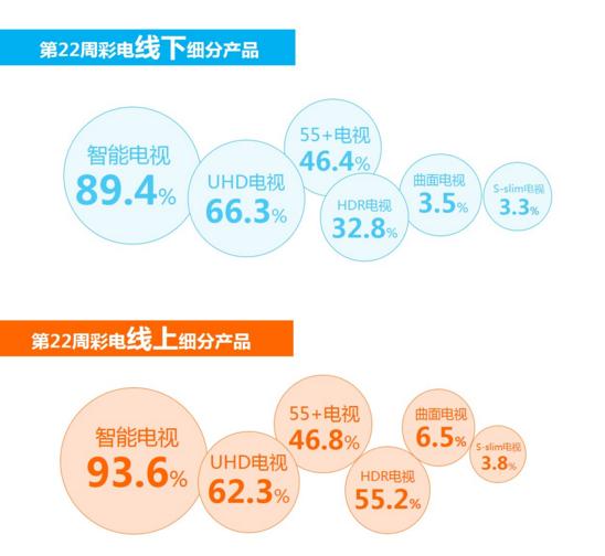 第22周彩電市場(chǎng)監(jiān)測(cè)：線上零售增長(zhǎng)，智能電視仍受歡迎