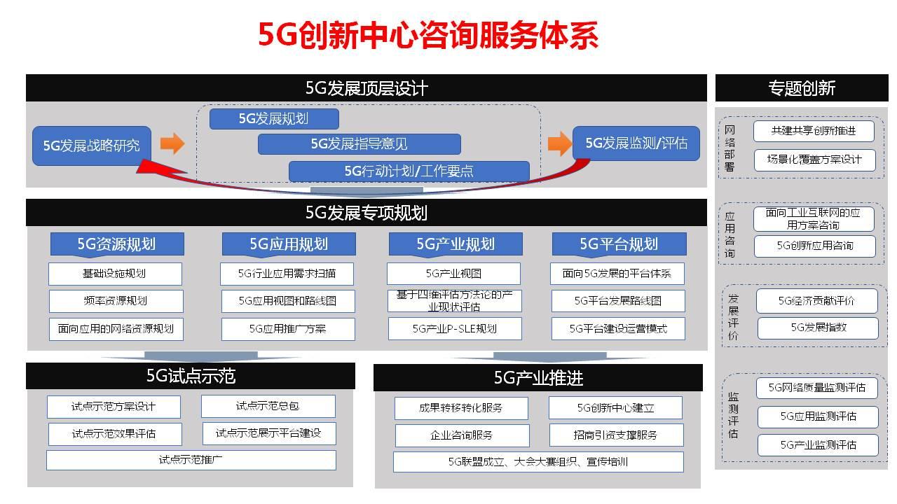 中國(guó)信通院規(guī)劃所宣布成立5G創(chuàng)新研究中心