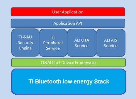 現(xiàn)在起，SimpleLinkTM 低功耗 Bluetooth? 無線 MCU支持阿里云Link物聯(lián)網(wǎng)平臺