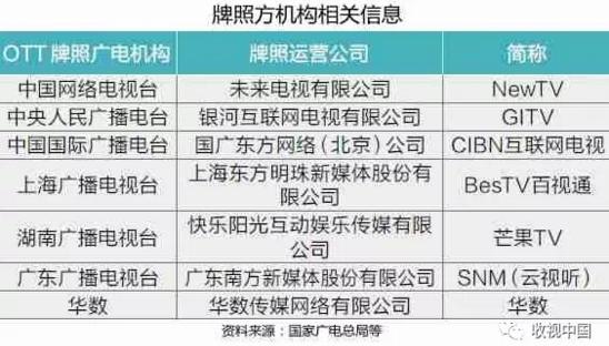 OTT觀眾家庭大屏收視特征