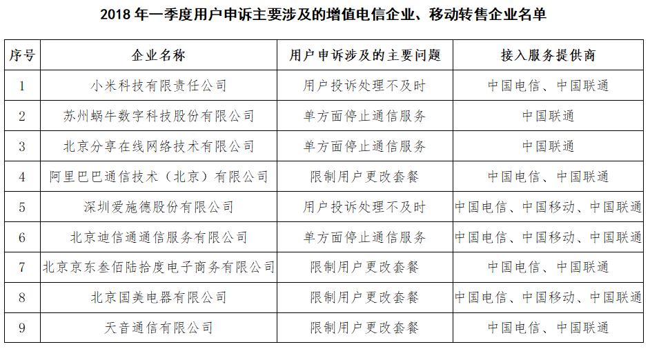 工信部發(fā)布用戶申訴虛商名單：小米、分享、愛施德等上黑榜
