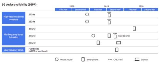 5G將讓CDMA走向消亡 部分廠商押寶VR/AR