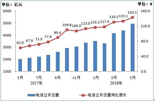 工信部：IPTV用戶總數(shù)達1.39億，1－5月凈增1717萬戶 三家基礎電信企業(yè)的固定互聯(lián)網(wǎng)寬帶接入用戶達3.71億戶