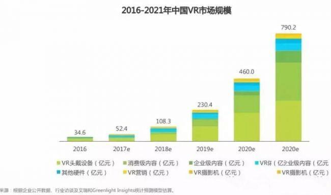 《中國虛擬現(xiàn)實（VR）研究報告》出爐：VR內(nèi)容有望成為新風口
