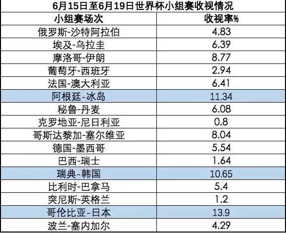 福建廣電網(wǎng)絡(luò)高清大屏直播世界杯成用戶首選，觀看人次達(dá)356.8萬人次