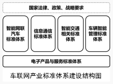2018《國家車聯(lián)網(wǎng)產(chǎn)業(yè)標(biāo)準(zhǔn)體系建設(shè)指南》系列文件解讀