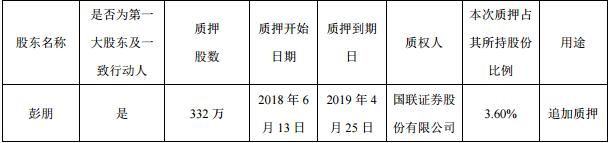 東方網(wǎng)絡(luò)發(fā)布持股5%以上股東追加股份質(zhì)押公告 彭朋占總股本12.23%