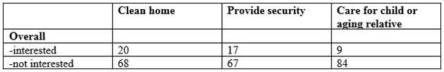 調(diào)查顯示，61%的美國成年互聯(lián)網(wǎng)用戶對機器人感到不適