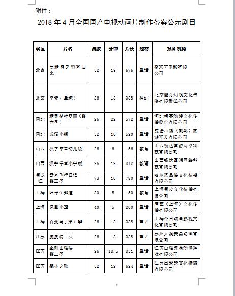 45部！全國(guó)國(guó)產(chǎn)電視動(dòng)畫(huà)片制作備案公示