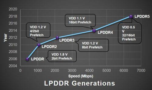 LPDDR5、UFS 3.0和SD Express卡將會成為智能手機標配