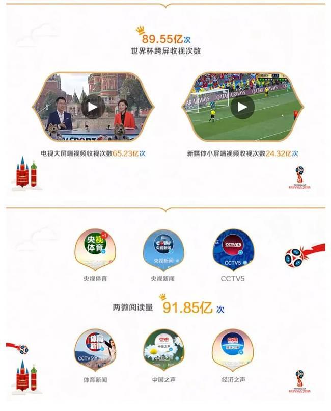 數(shù)據(jù)世界杯 透視中央廣播電視總臺平臺整合的強大效應(yīng)