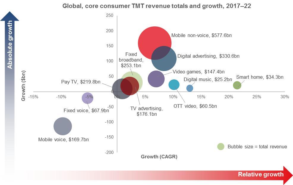 Ovum觀察：寬帶將成為2022年之前全球消費(fèi)者TMT服務(wù)收入最大來(lái)源