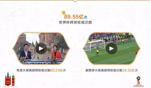 世界杯用戶超180億人次，年輕中央廣電總臺聚合年輕觀眾