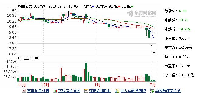 華聞傳媒擬16.68億元收購車音智能60%股權