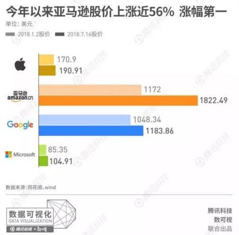 蘋果、亞馬遜、谷歌、微軟，誰將是史上第一家萬億市值公司？