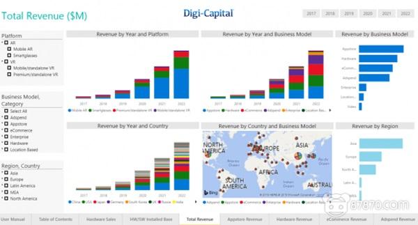 Digi-Capital推出全新VR/AR數(shù)據(jù)分析平臺(tái)