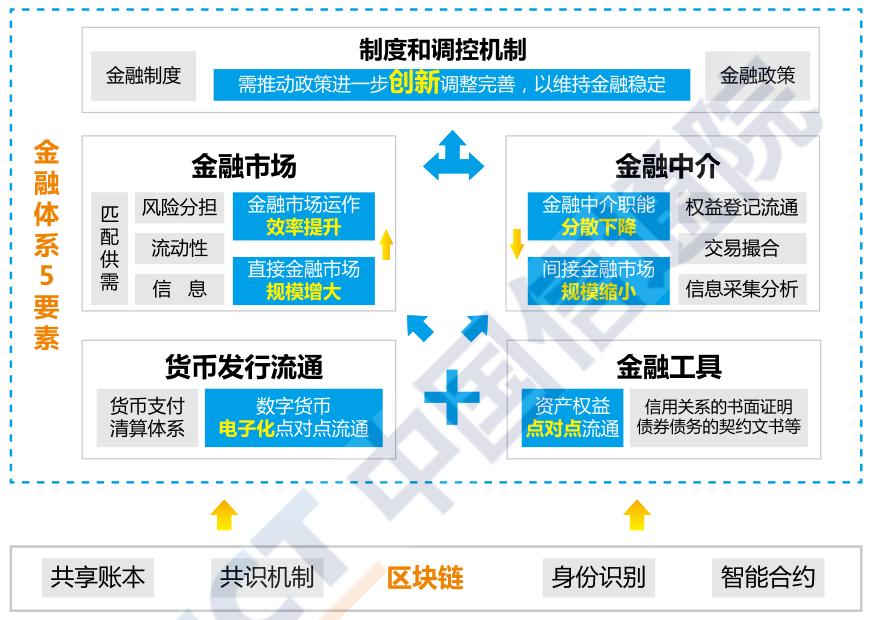 信通院發(fā)布金融區(qū)塊鏈研究報告：區(qū)塊鏈并未顛覆現(xiàn)有金融領(lǐng)域的生產(chǎn)關(guān)系