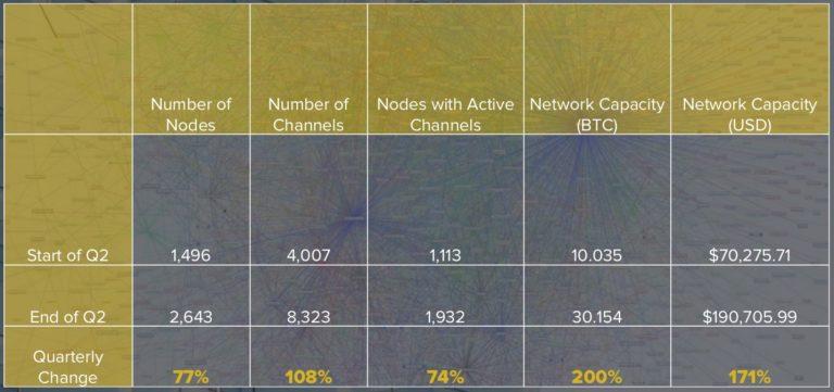 CoinDesk 第二季度區(qū)塊鏈報(bào)告：比特幣、以太坊交易活躍度下降