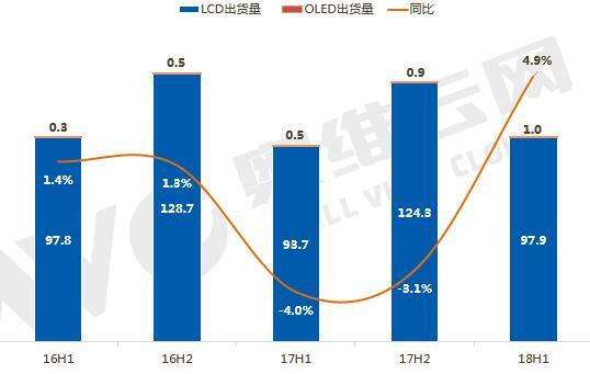 全球TV品牌半年出貨: 止跌回穩(wěn)，出貨同比增長4.9%