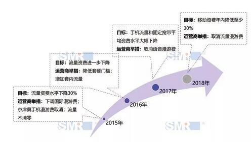 流量漫游費取消后 運營商將面臨全新挑戰(zhàn)