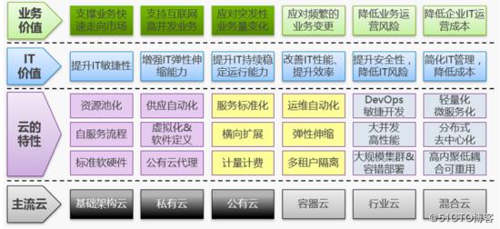 打造企業(yè)級PAAS云平臺——不容忽視的幾個關(guān)鍵問題與挑戰(zhàn)
