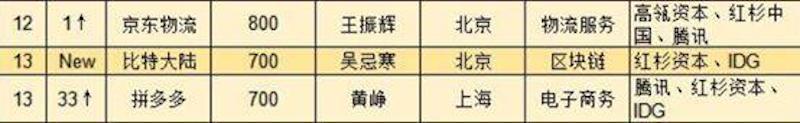 比特大陸上市玄機(jī)：?jiǎn)我恢鳡I(yíng)遭監(jiān)管擠壓臨界點(diǎn)