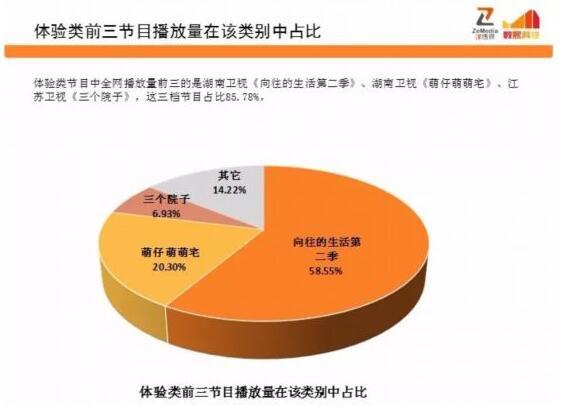 “歸園田”式慢綜藝成體驗類節(jié)目頭部力量