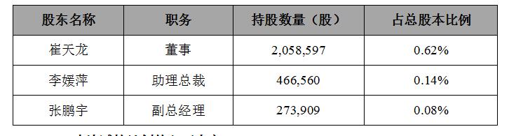 暴風(fēng)集團(tuán)：減持公司董事、高級(jí)管理人員股份 占公司總股本比例 0.09%