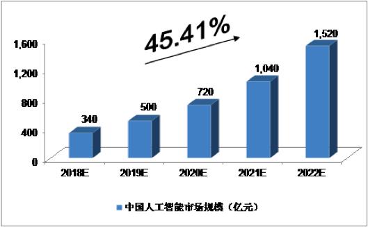 AI產(chǎn)業(yè)生態(tài)逐步成型，場(chǎng)景應(yīng)用將集中爆發(fā)