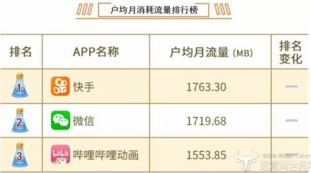 強(qiáng)中自有強(qiáng)中手：嗶哩嗶哩難以匹敵快手