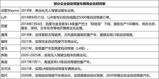 風(fēng)口臨近 17家企業(yè)尋求自動(dòng)駕駛商業(yè)化