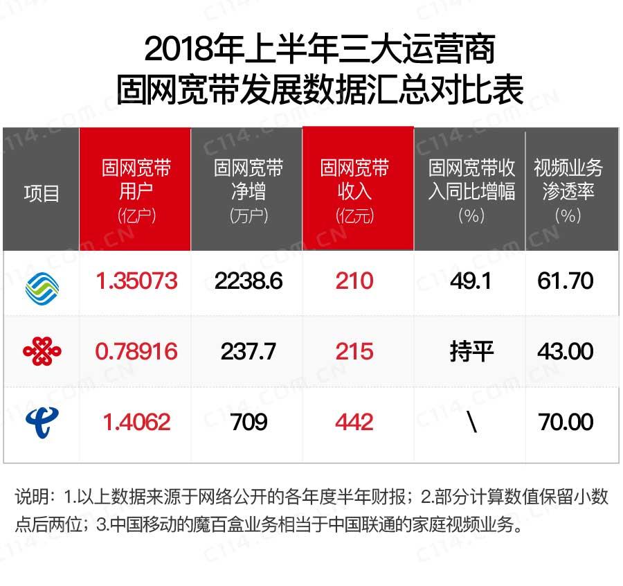 固定通信收入同比暴增，中國移動是怎么實現(xiàn)的