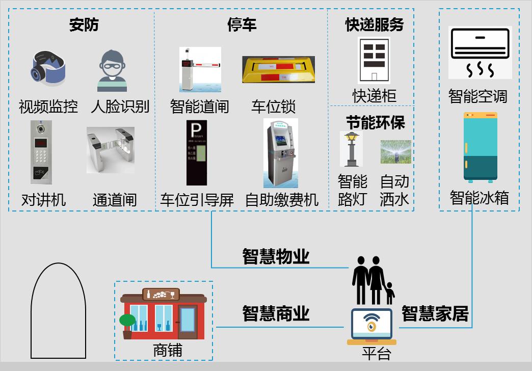 四大因素助力智慧社區(qū)發(fā)展