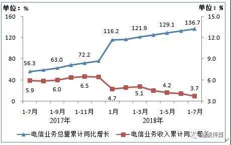 工信部:1-7月凈增2266萬(wàn),7月末IPTV用戶(hù)總數(shù)達(dá)1.45億戶(hù)