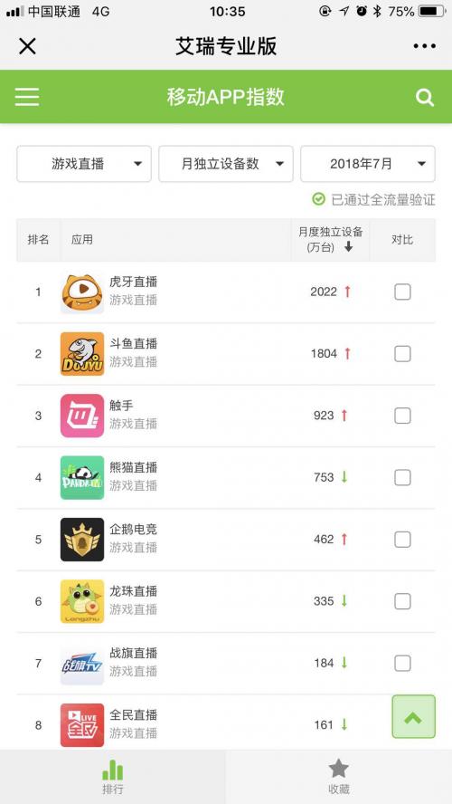 虎牙行業(yè)領(lǐng)先地位進(jìn)一步鞏固，游戲直播行業(yè)馬太效應(yīng)愈加明顯